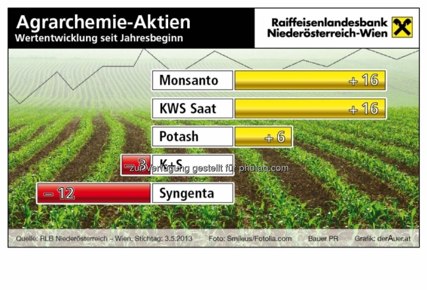Agrarchemie-Aktien, Performance: Monsanto, KWS, Potash, K+S, Syngenta (c) derAuer Grafik Buch Web