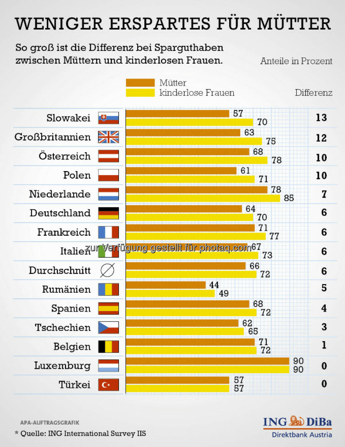 Anlässlich des Muttertags hat die ING-DiBa Direktbank Austria eine genauere Betrachtung der Ersparnisse von Müttern vorgenommen. Das Ergebnis ist wenig verwunderlich, bringt jedoch klar die Zahlen auf den Tisch: 68% aller Österreicherinnen, deren Kinder noch bei ihnen wohnen, haben Ersparnisse. Hingegen sind es bei Frauen ohne Kinder gleich mal 10% mehr, also 78%. (c) ING-DiBa 