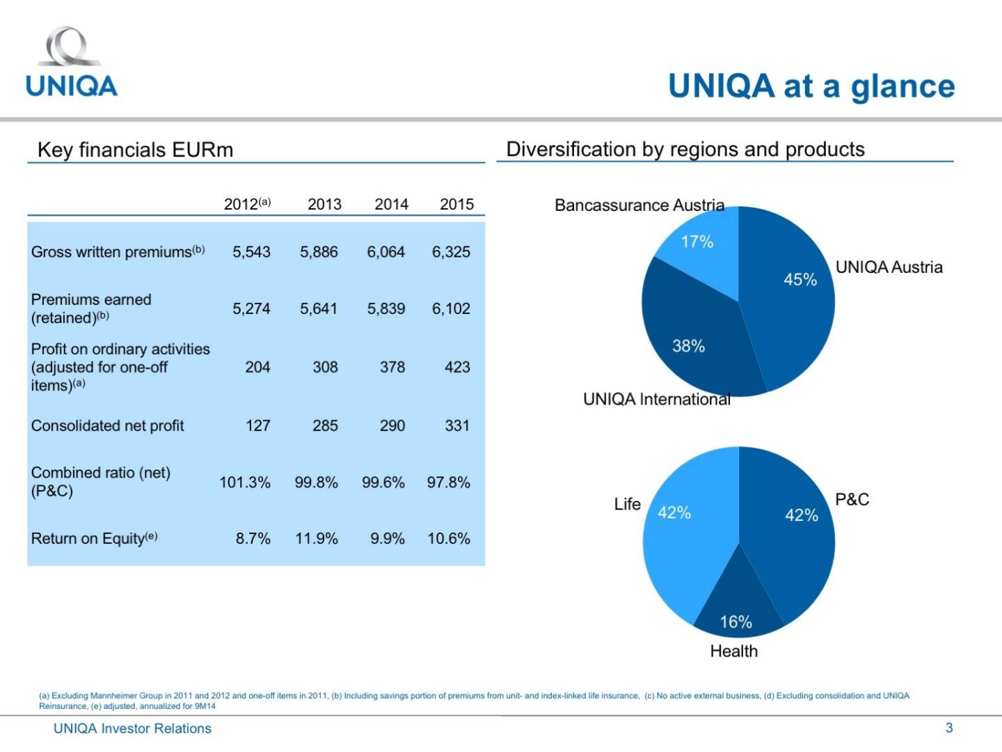 Uniqa - at a glance