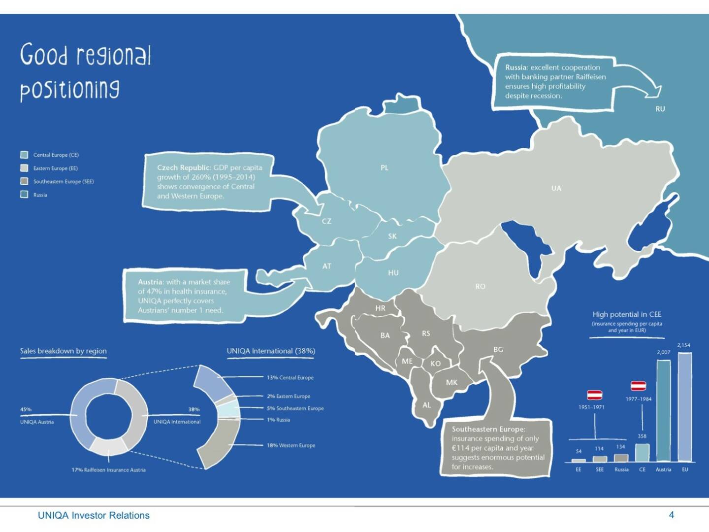 Uniqa - Good regional positioning