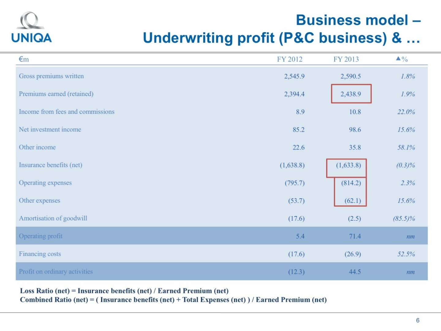 Uniqa - Business model