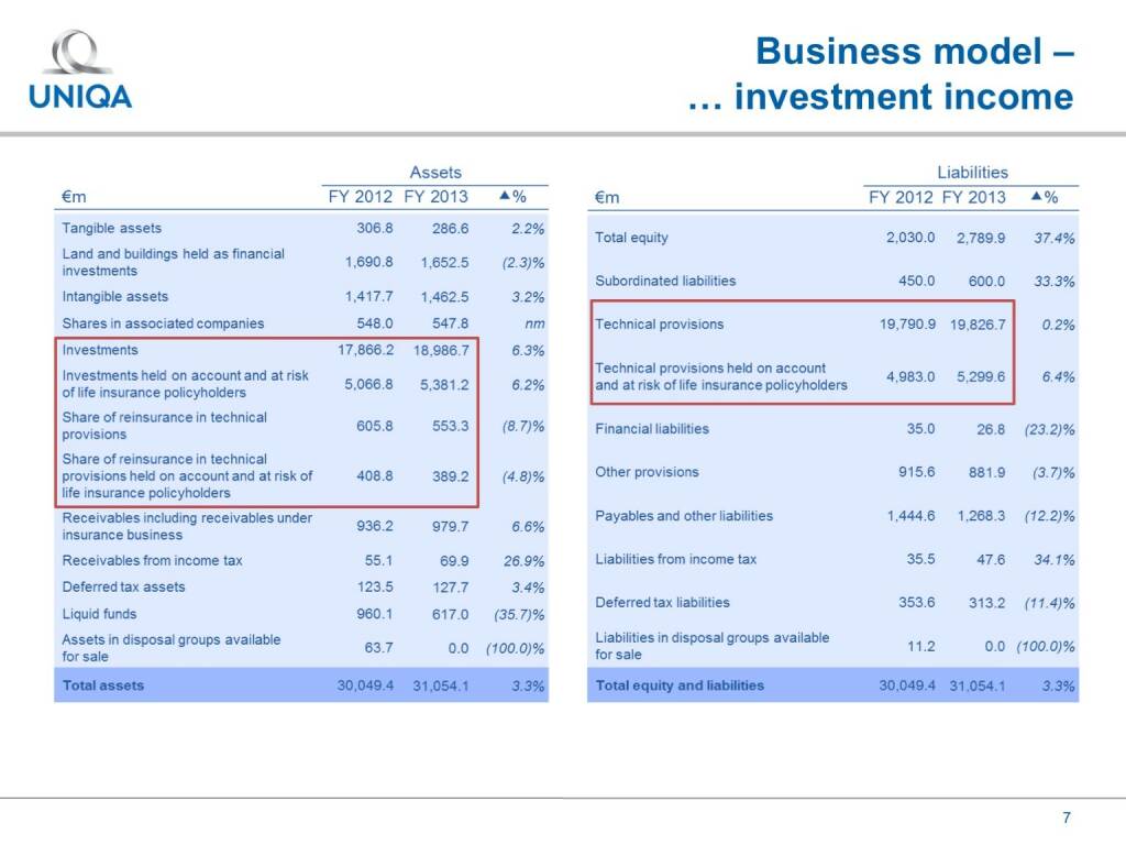 Uniqa - Business model - investment income (17.02.2017) 