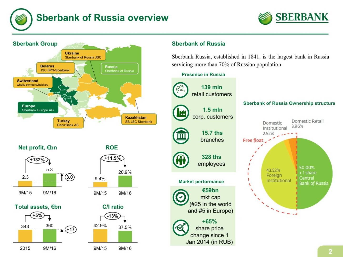 Sberbank of Russia overview