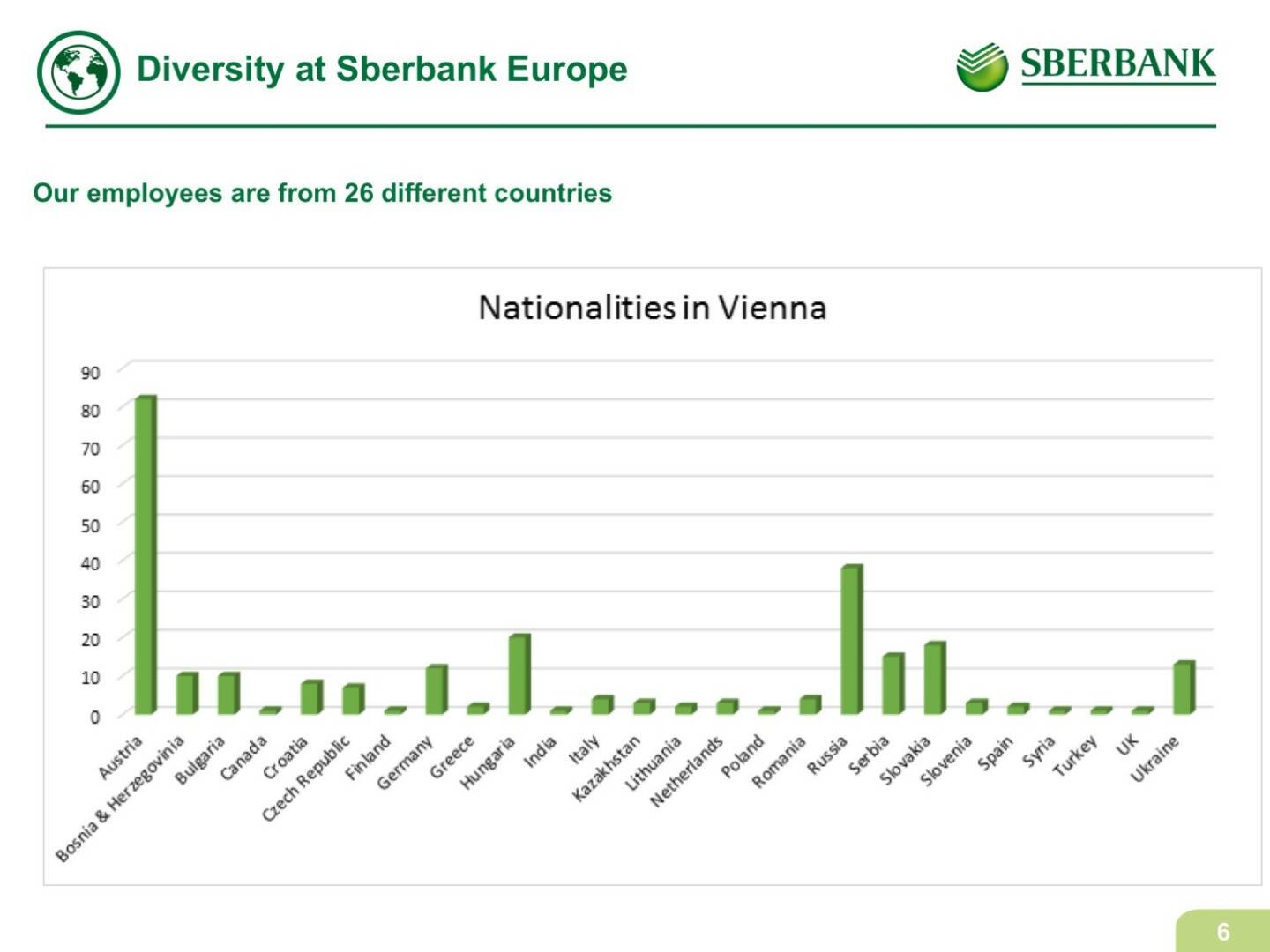 Sberbank Europe - Diversity Nationalities