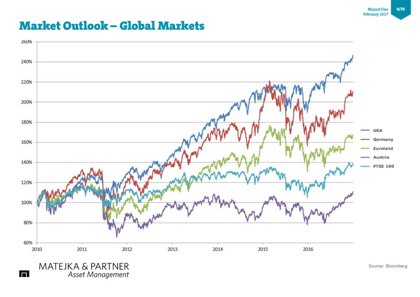 Market Outlook - Global Markets