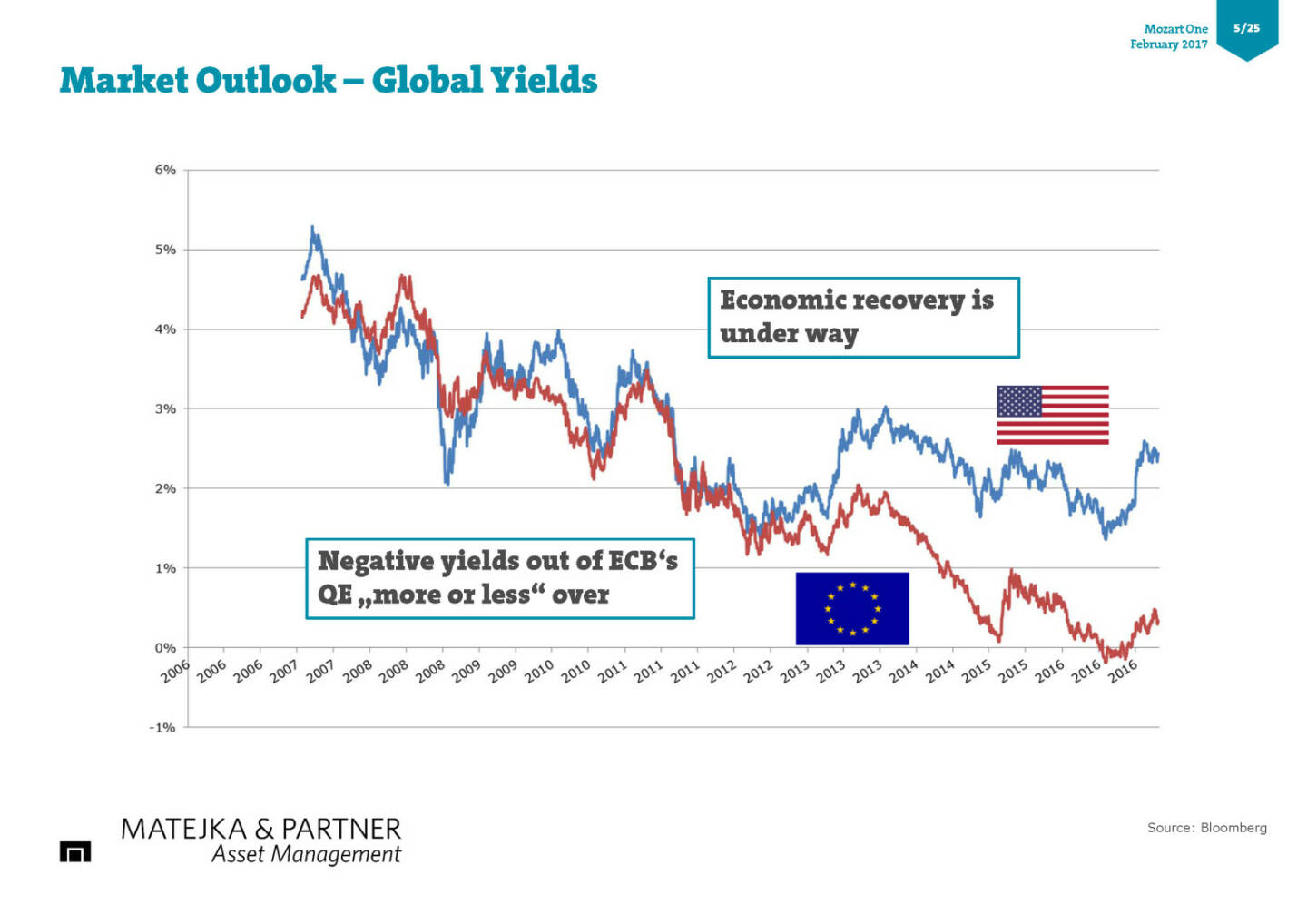 Market Outlook – Global Yields