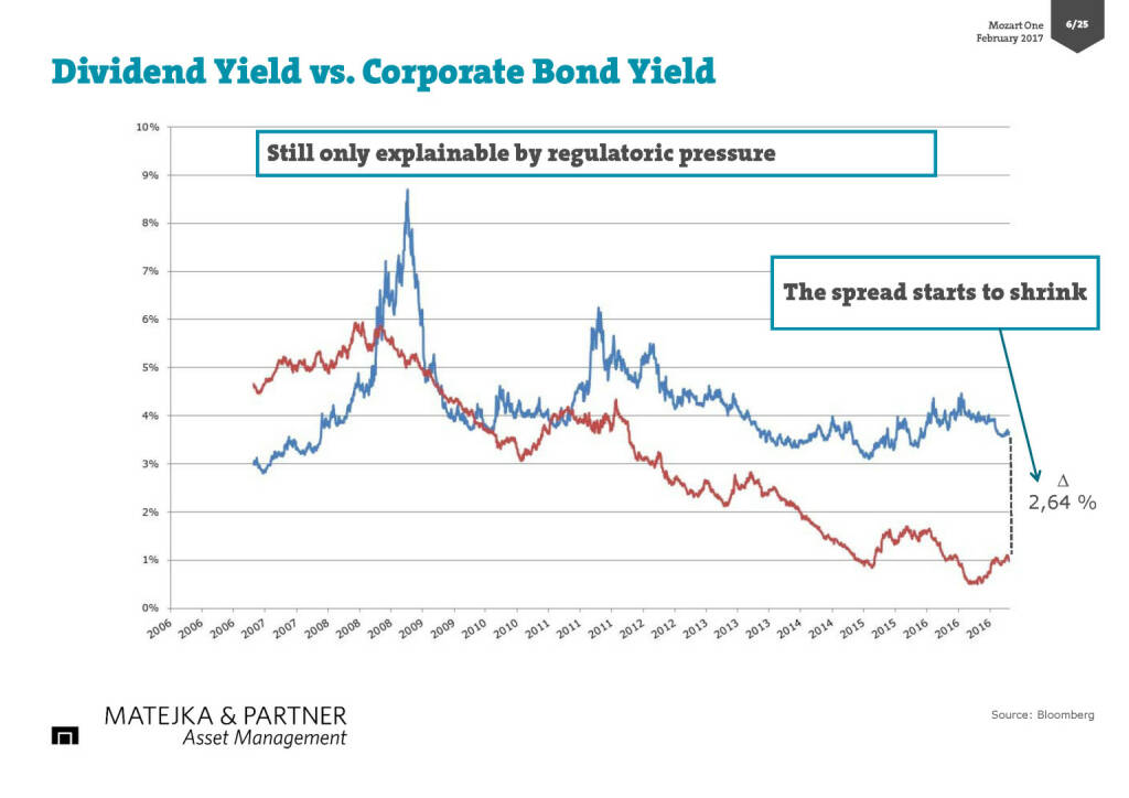 Dividend Yield vs. Corporate Bond Yield (17.02.2017) 