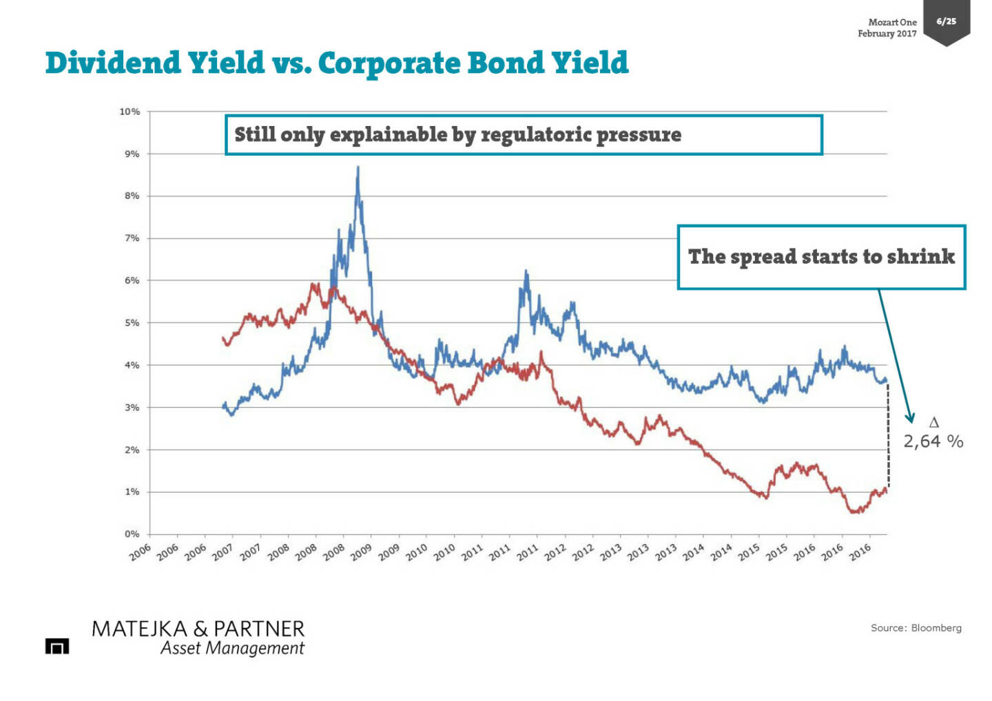 Dividend Yield vs. Corporate Bond Yield