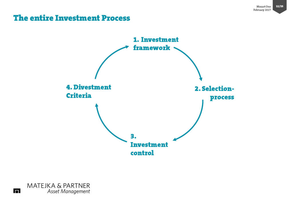 The entire Investment Process (17.02.2017) 