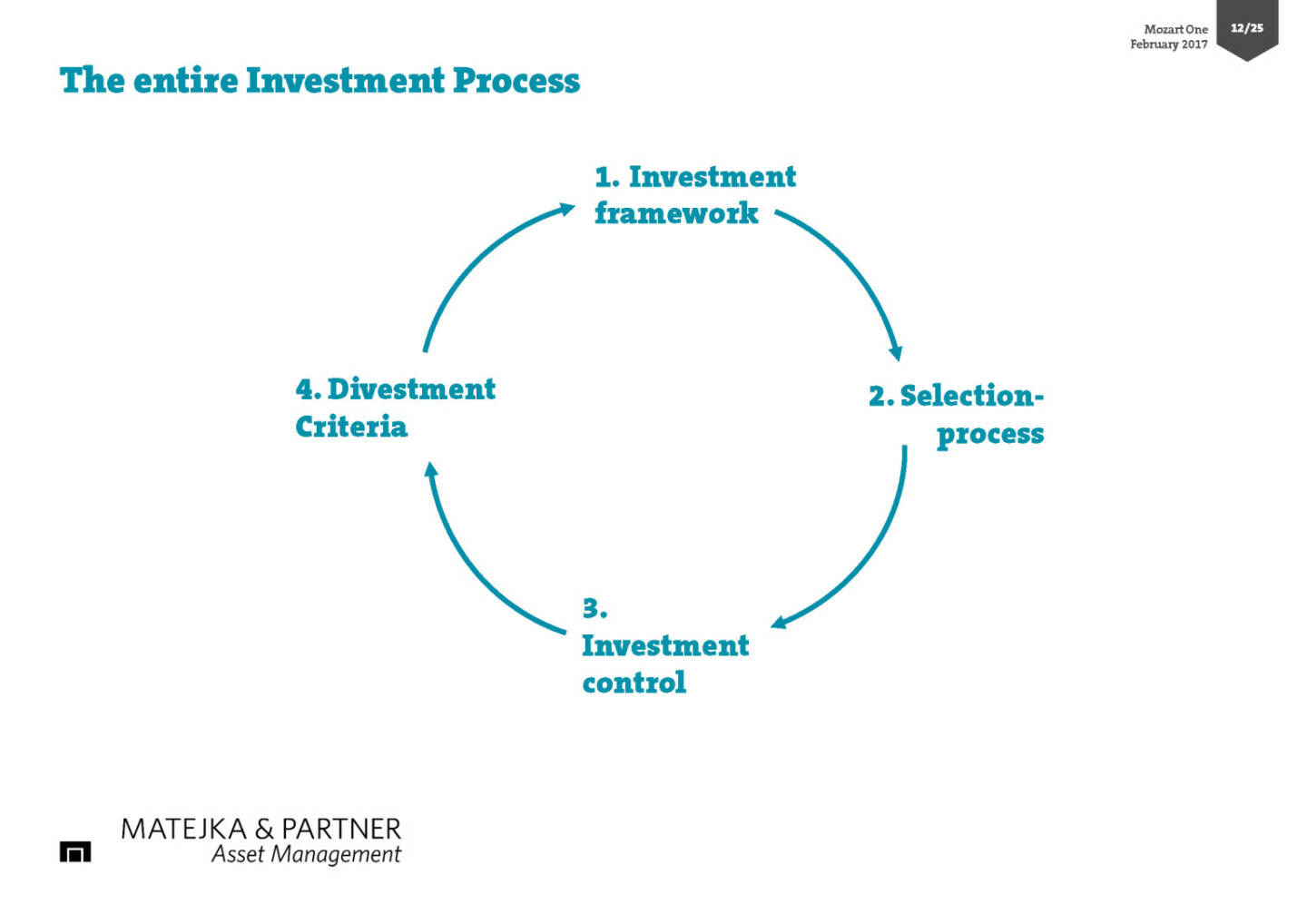 The entire Investment Process