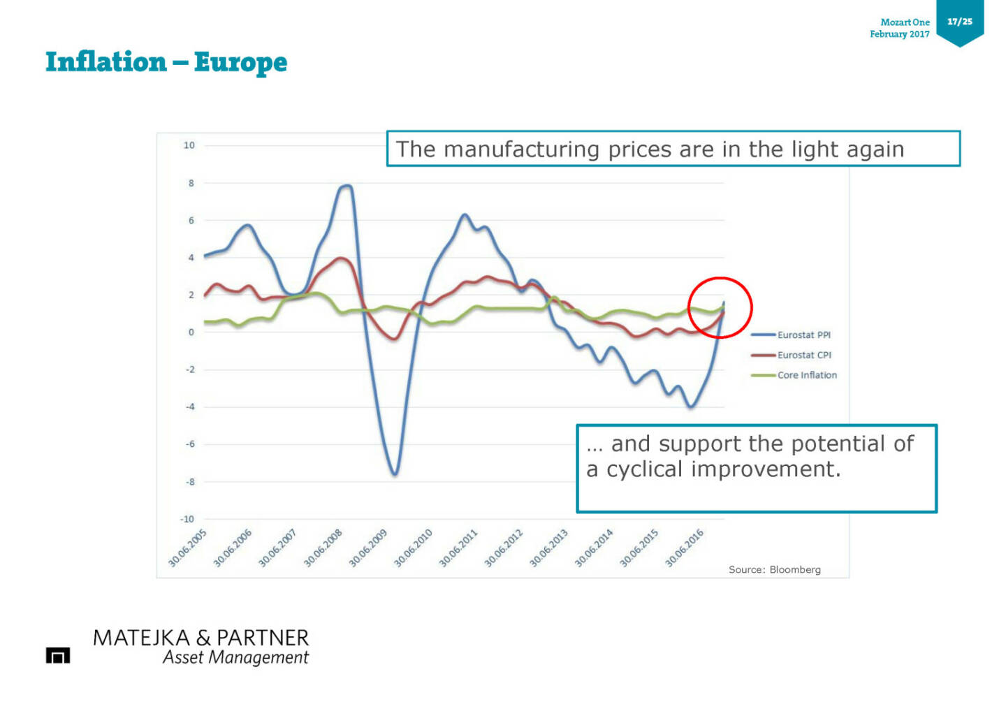 Inflation – Europe