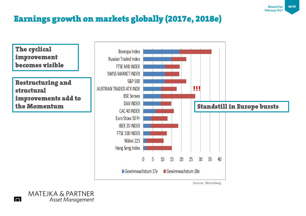 Earnings growth on markets globally (2017e, 2018e) (17.02.2017) 