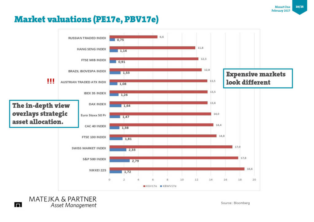 Market valuations (PE17e, PBV17e) (17.02.2017) 