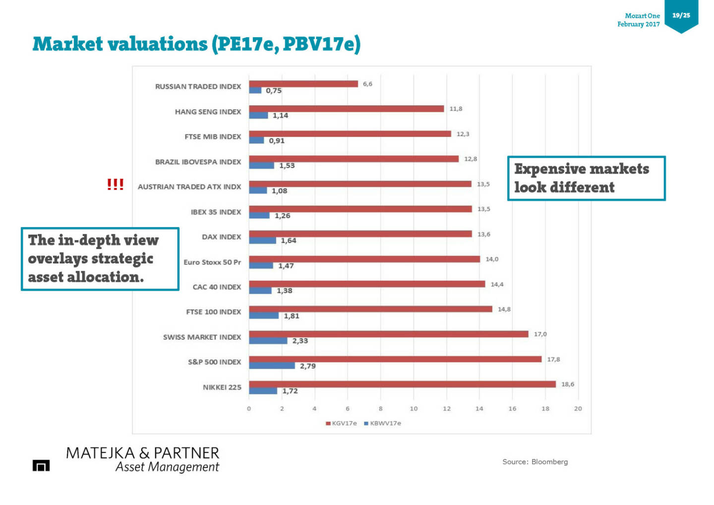 Market valuations (PE17e, PBV17e)