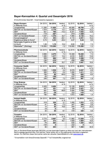 Bayer: Geschäftsjahr 2016, Seite 1/1, komplettes Dokument unter http://boerse-social.com/static/uploads/file_2122_bayer_geschaftsjahr_2016.pdf (22.02.2017) 