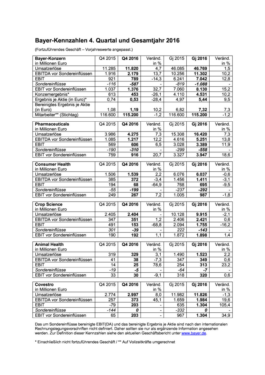 Bayer: Geschäftsjahr 2016, Seite 1/1, komplettes Dokument unter http://boerse-social.com/static/uploads/file_2122_bayer_geschaftsjahr_2016.pdf