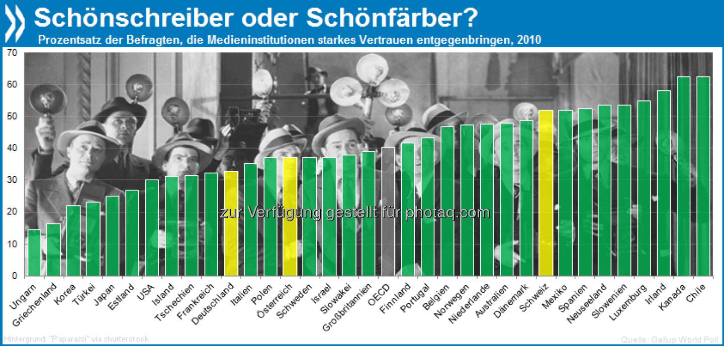 Qualitätsberichterstattung? Nur ein Drittel der Deutschen hat großes Vertrauen in die Medien, aber über die Hälfte der Schweizer.

Mehr Infos unter http://bit.ly/wSlVCI (S. 198/199)