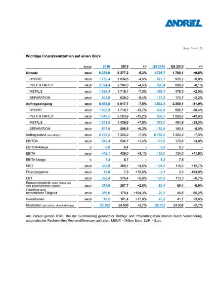 Andritz: Geschäftsentwicklung 2016, Seite 3/3, komplettes Dokument unter http://boerse-social.com/static/uploads/file_2137_andritz_geschaftsentwicklung_2016.pdf (03.03.2017) 