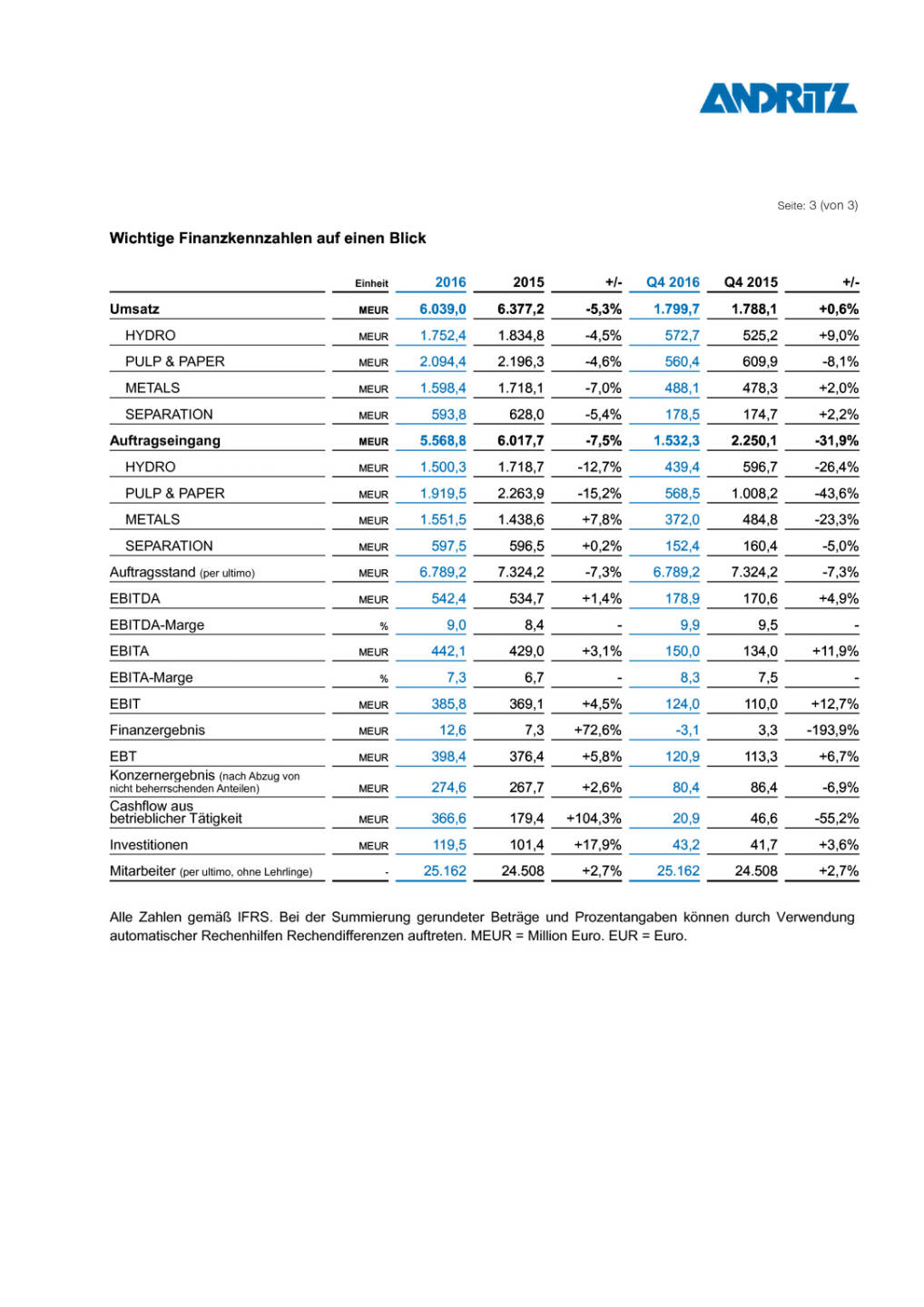 Andritz: Geschäftsentwicklung 2016, Seite 3/3, komplettes Dokument unter http://boerse-social.com/static/uploads/file_2137_andritz_geschaftsentwicklung_2016.pdf