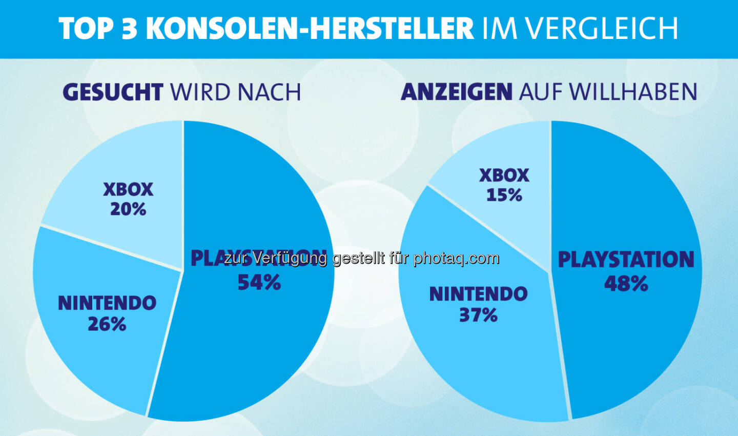 Top 3 Konsolen-Hersteller im Vergleich - willhaben.at: willhaben-Verkaufscharts: Diese Konsolen sind heiß begehrt (Fotocredit: willhaben.at)