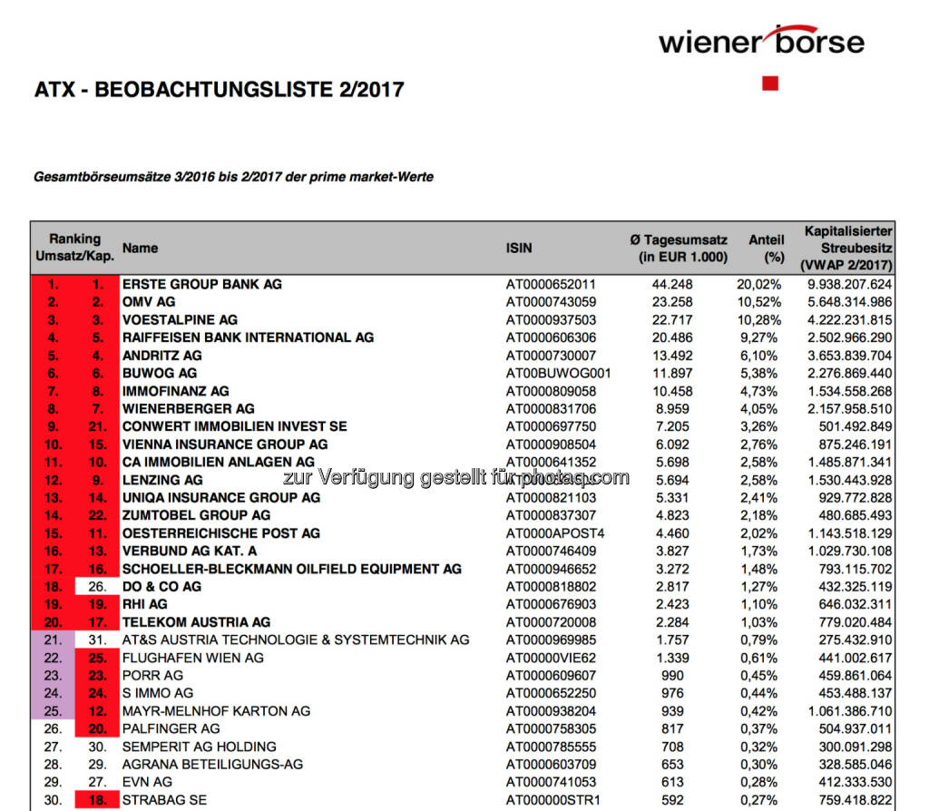 ATX-Beobachtungsliste 02/2017 (c) Wiener Börse, © Aussender (04.03.2017) 