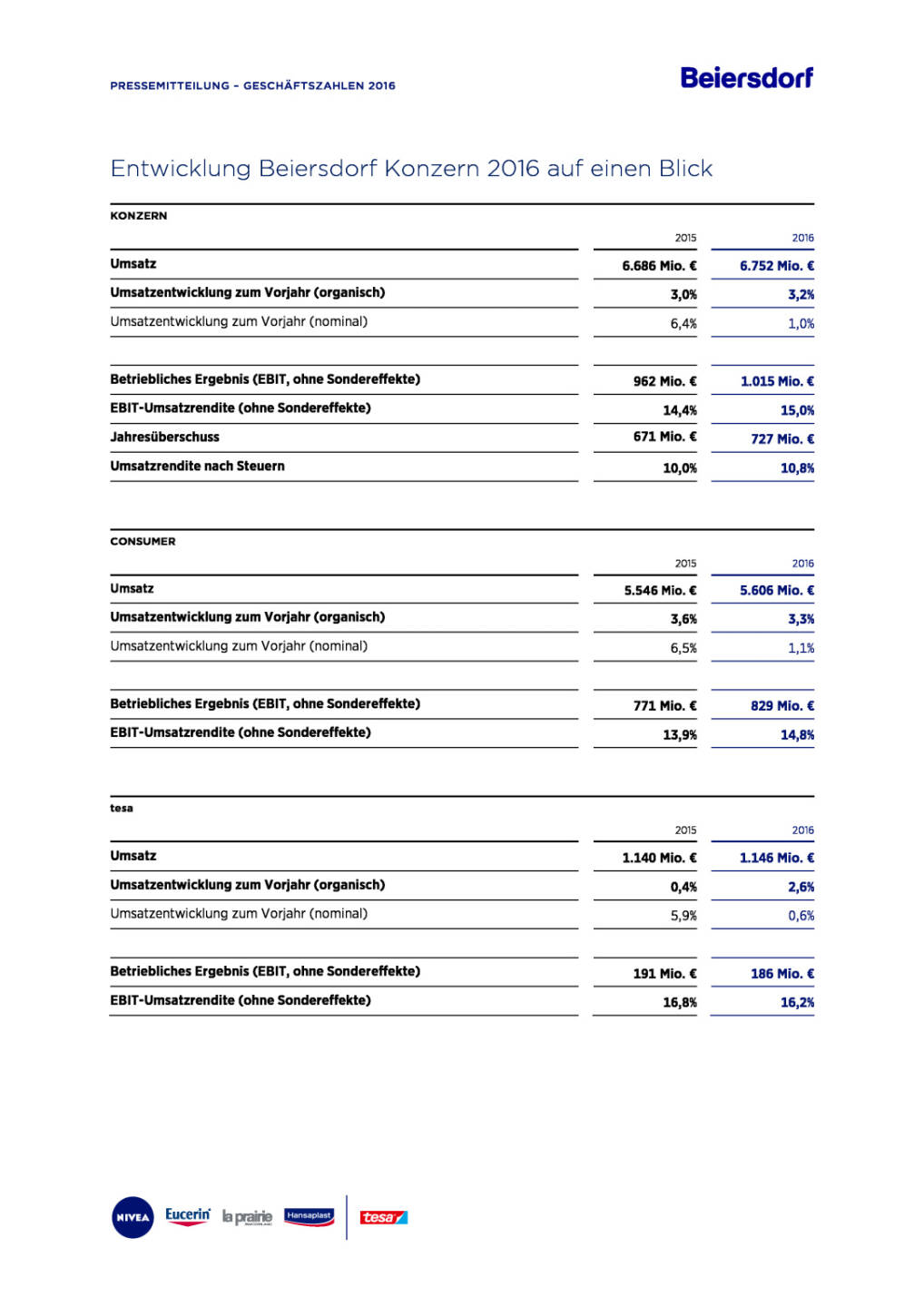 Beiersdorf Geschäftszahlen 2016, Seite 3/4, komplettes Dokument unter http://boerse-social.com/static/uploads/file_2146_beiersdorf_geschaftszahlen_2016.pdf