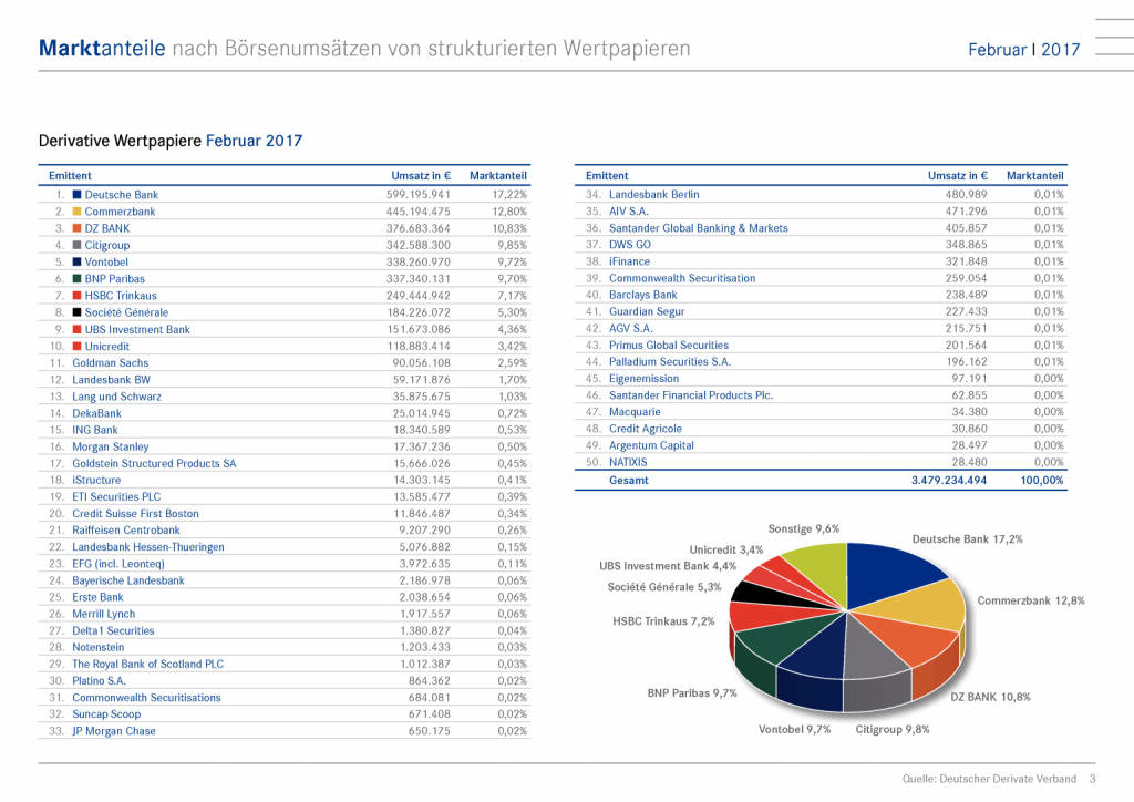 Marktanteile nach Börsenumsätze: Deutsche Bank bleibt Marktführer, Seite 3/15, komplettes Dokument unter http://boerse-social.com/static/uploads/file_2153_marktanteile_nach_borsenumsatze_deutsche_bank_bleibt_marktfuhrer.pdf (09.03.2017) 
