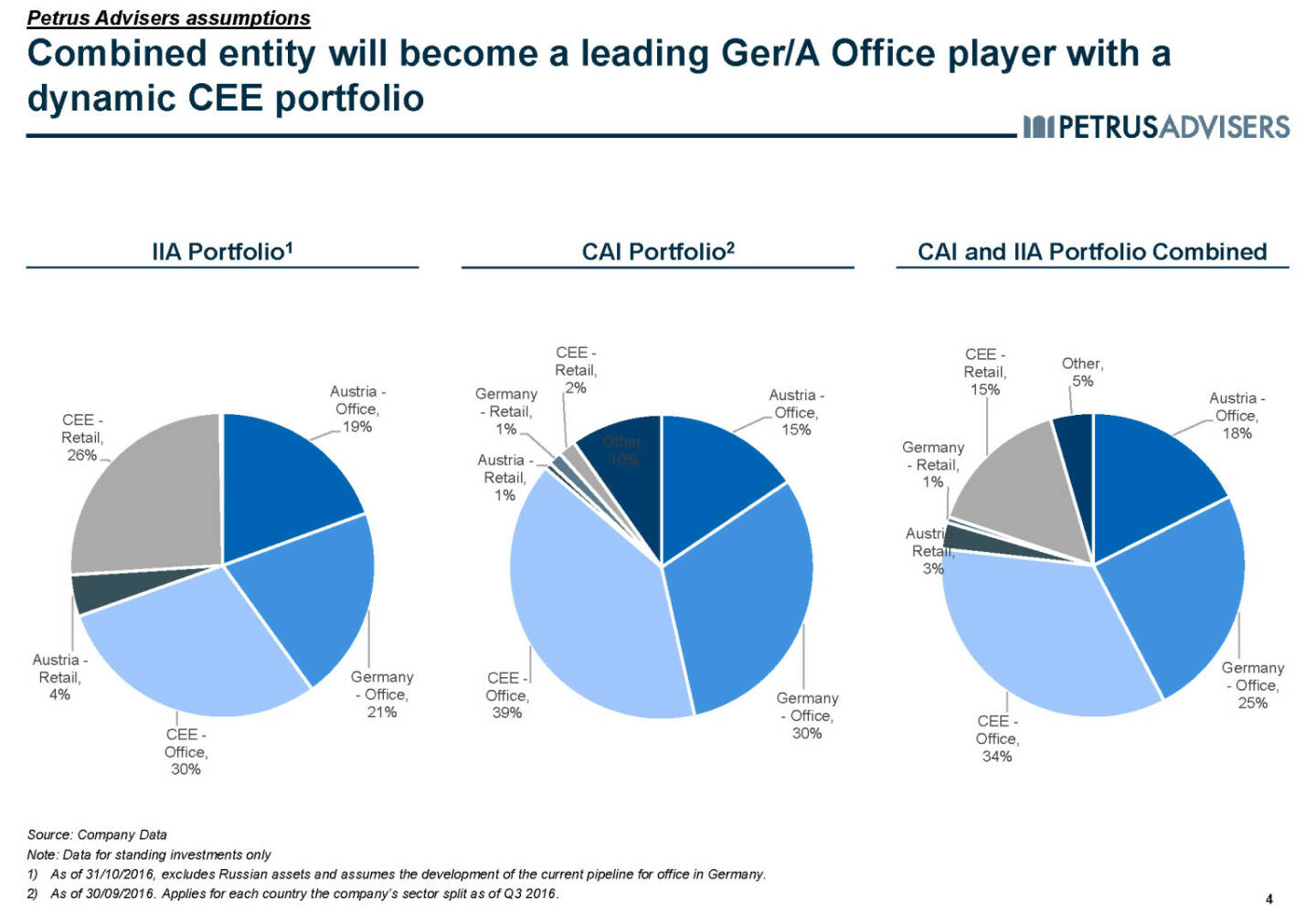 Combined entity will become a leading Ger/A Office player with a dynamic CEE portfolio - Petrus Advisers