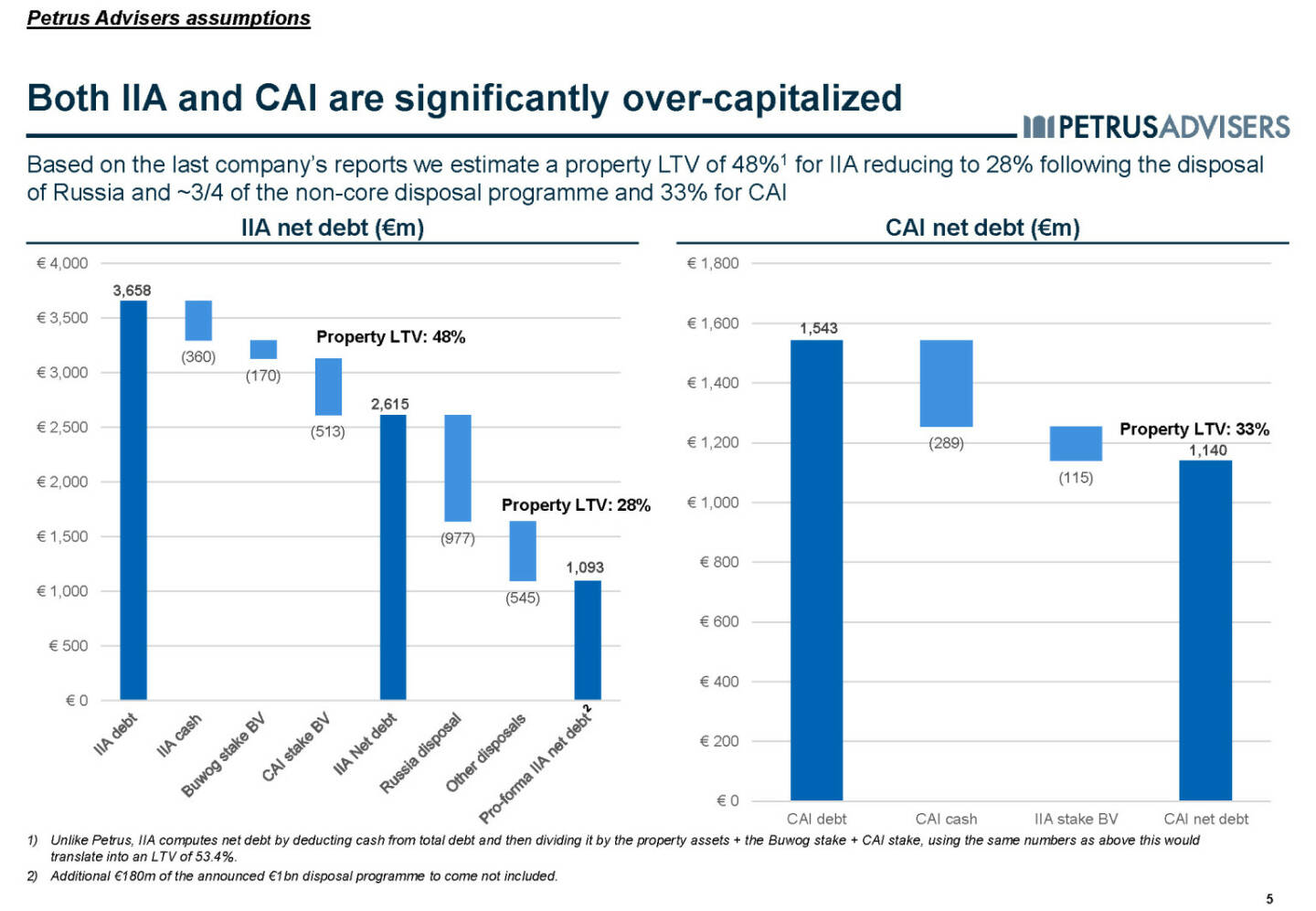 Both IIA and CAI are significantly over-capitalized - Petrus Advisers
