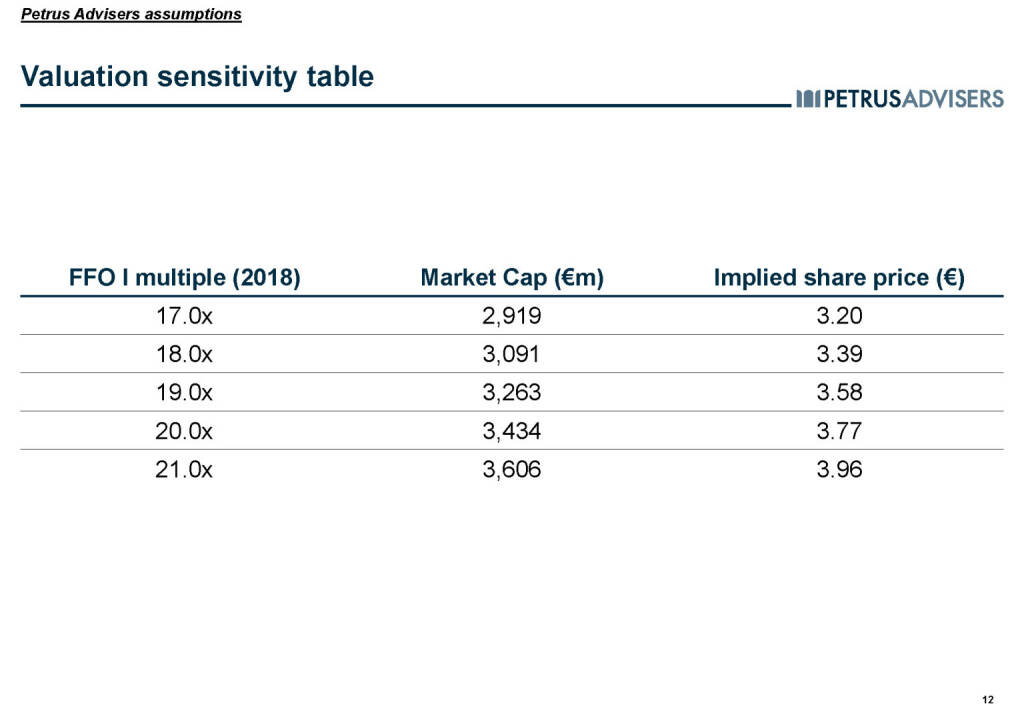 Valuation sensitivity table - Petrus Advisers (20.03.2017) 