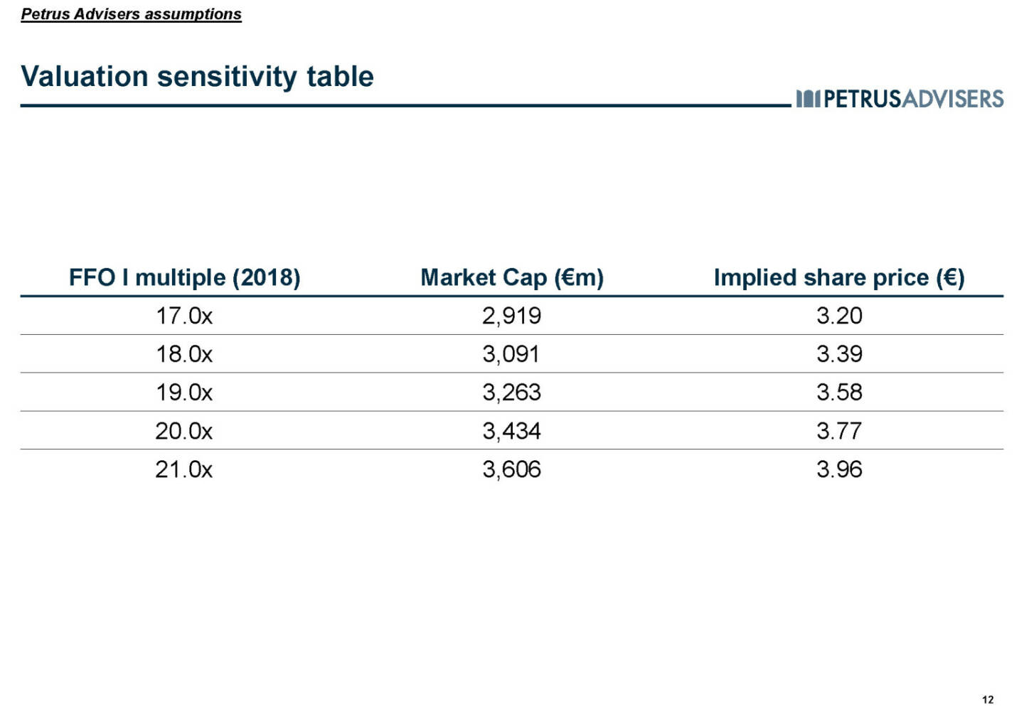 Valuation sensitivity table - Petrus Advisers