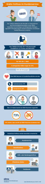 Infografik Gratis-Hotlines im Kundenservice - atms Telefon- und Marketing Services GmbH: Studie: Kostenlose Telefon-Hotline auf Platz 1 im Kundenservice (Fotocredit: atms), © Aussender (23.03.2017) 