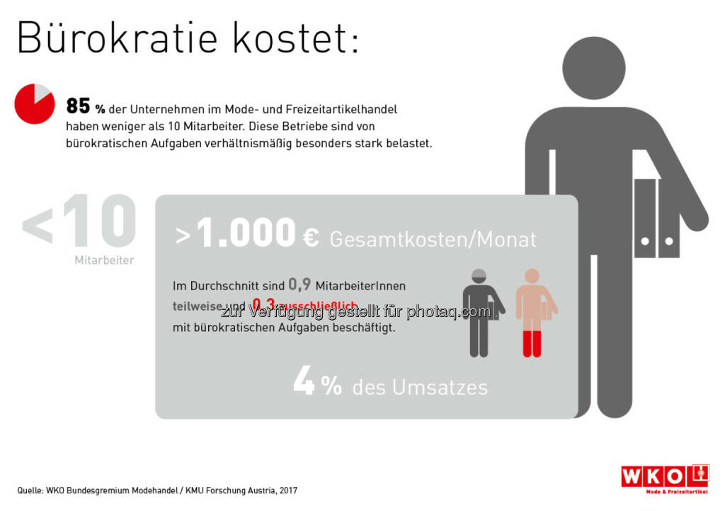 Infografik Bürokratie kostet - Wirtschaftskammer Österreich: Bürokratie kostet kleine Modehändler insgesamt über 1.000 Euro pro Monat (Fotocredit: WKO Bundesgremium Modehandel / KMU Forschung Austria 2017), © Aussender (30.03.2017) 