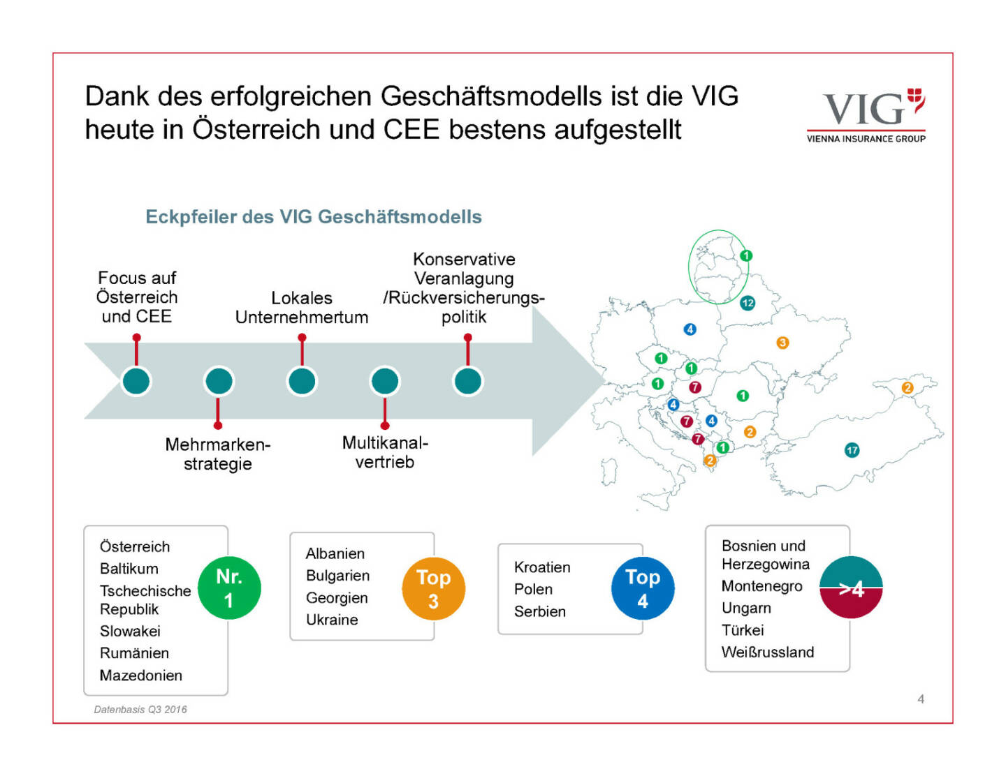 Präsentation VIG - bestens aufgestellt