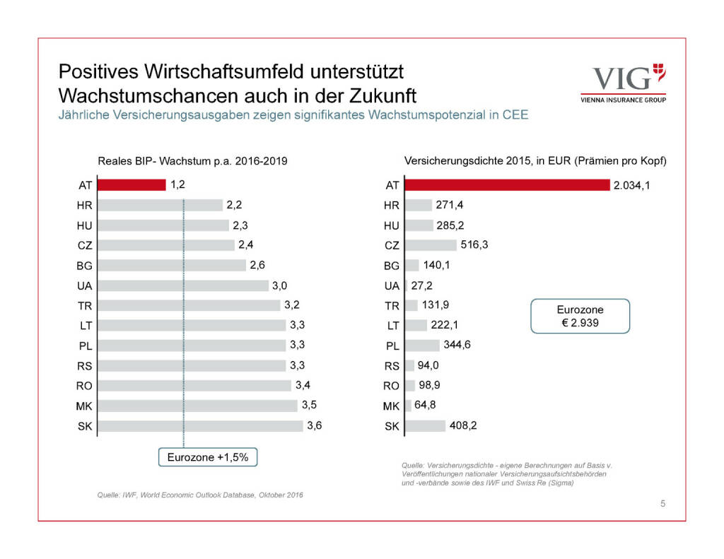 Präsentation VIG - positives Umfeld unterstützt Wachstumschancen (30.03.2017) 