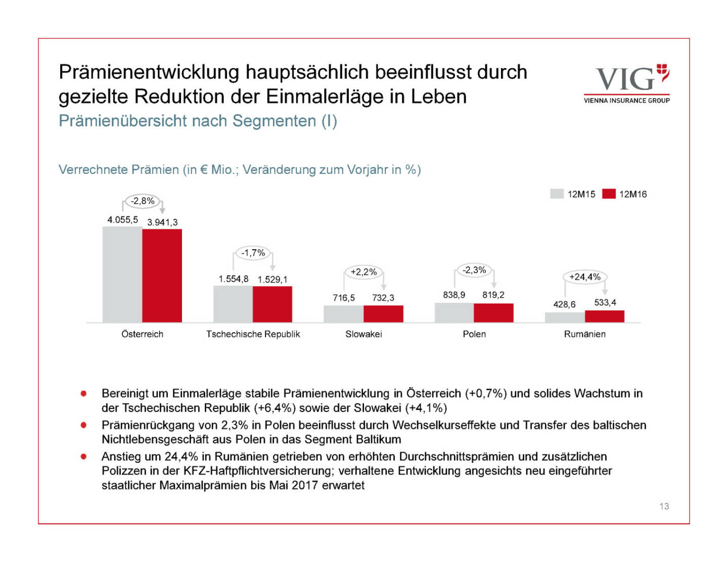 Präsentation VIG - Prämienentwicklung