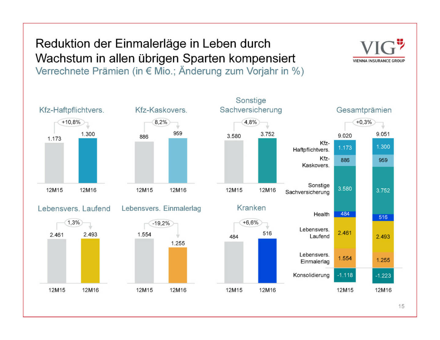 Präsentation VIG - Reduktion Einmalerläge