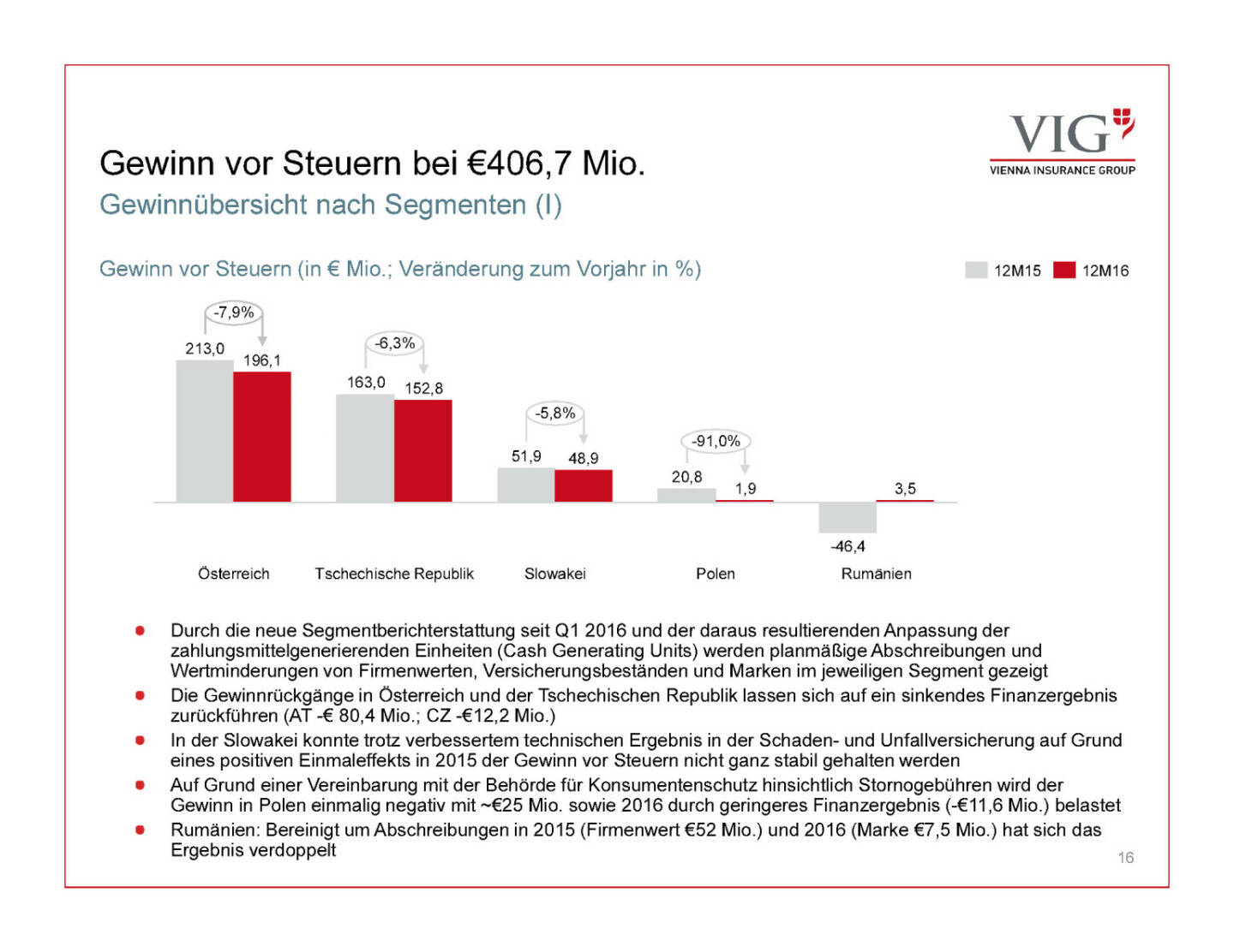 Präsentation VIG - Gewinn vor Steuern