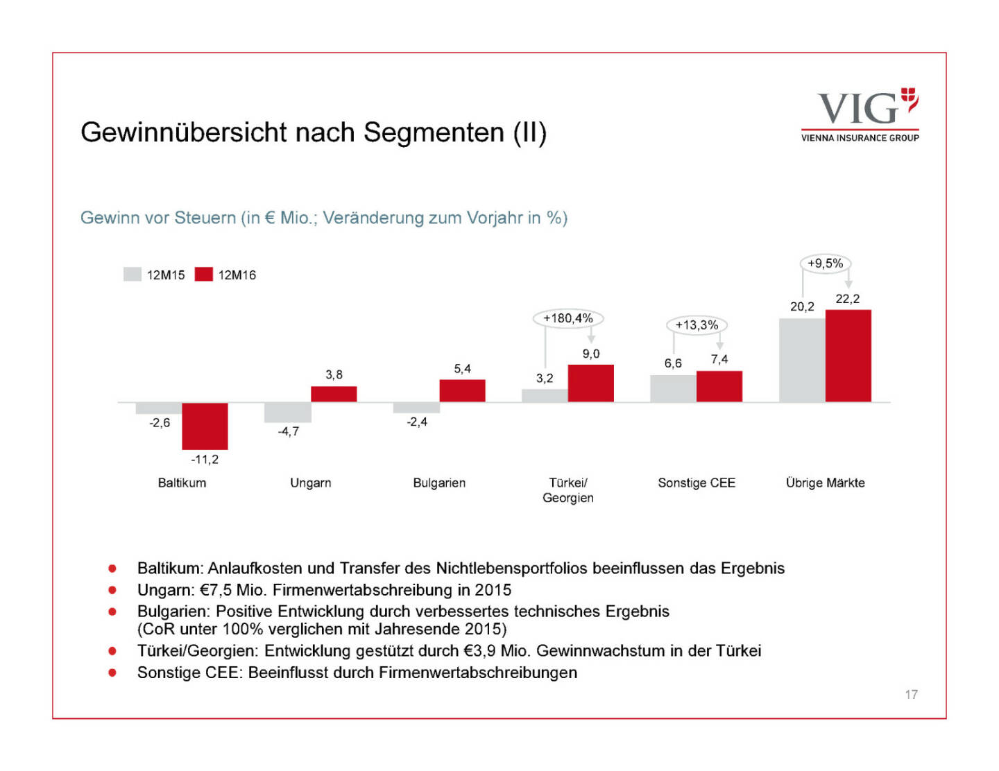 Präsentation VIG - Gewinnübersicht