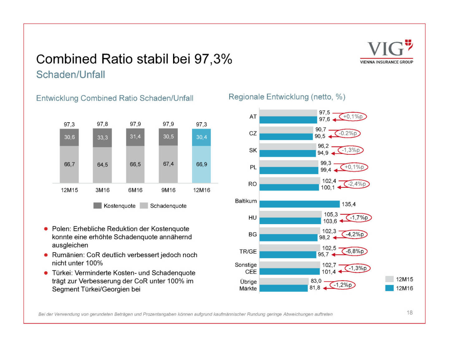 Präsentation VIG - Combined Ratio