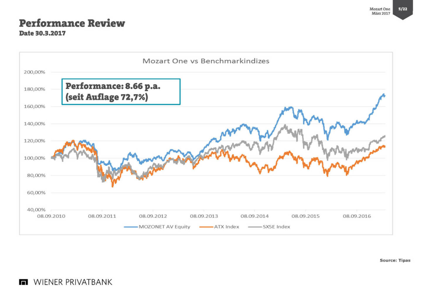 Wiener Privatbank - Performance Review