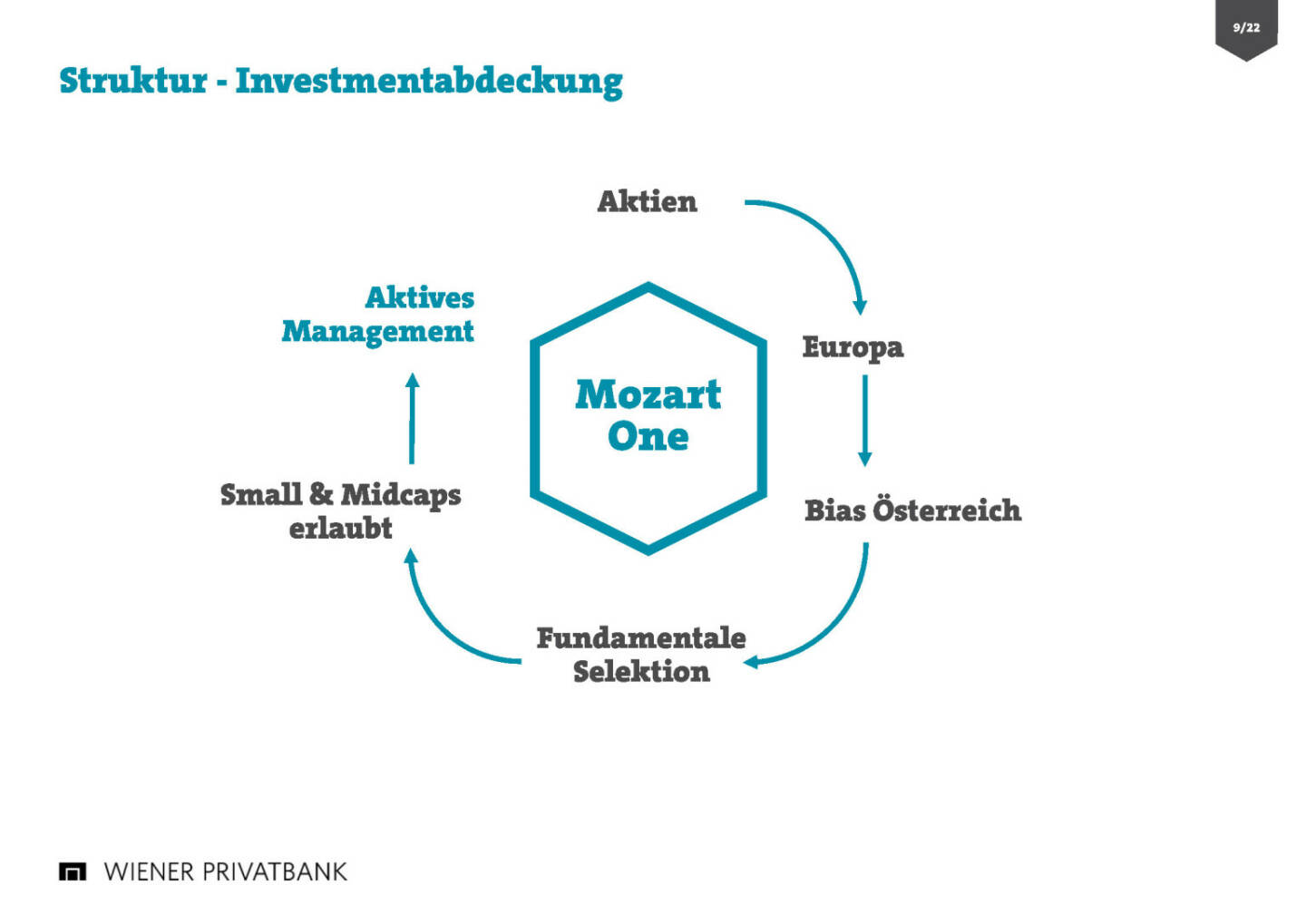 Wiener Privatbank - Struktur Investmentabdeckung