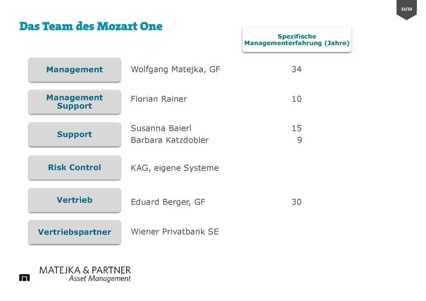 Wiener Privatbank - Das Team des Mozart One