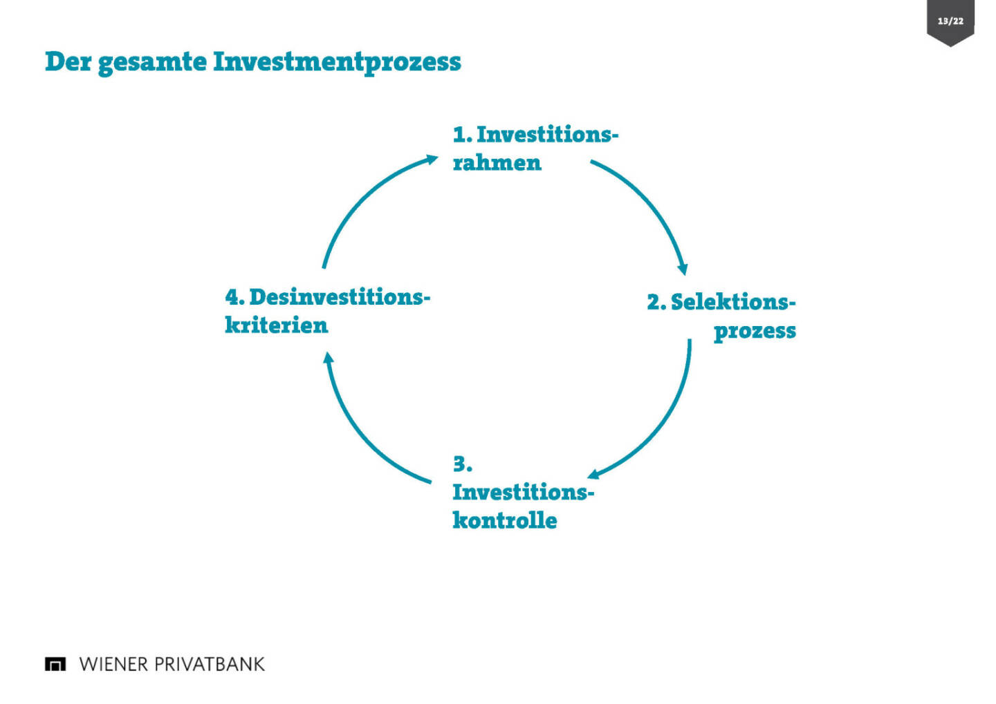 Wiener Privatbank - Investmentprozess