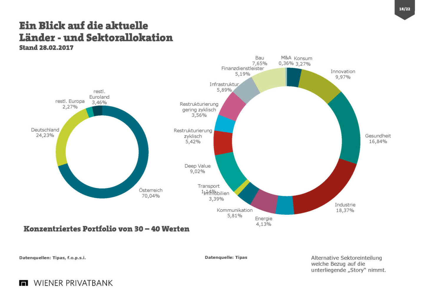 Wiener Privatbank - Länder- und Sektorallokation