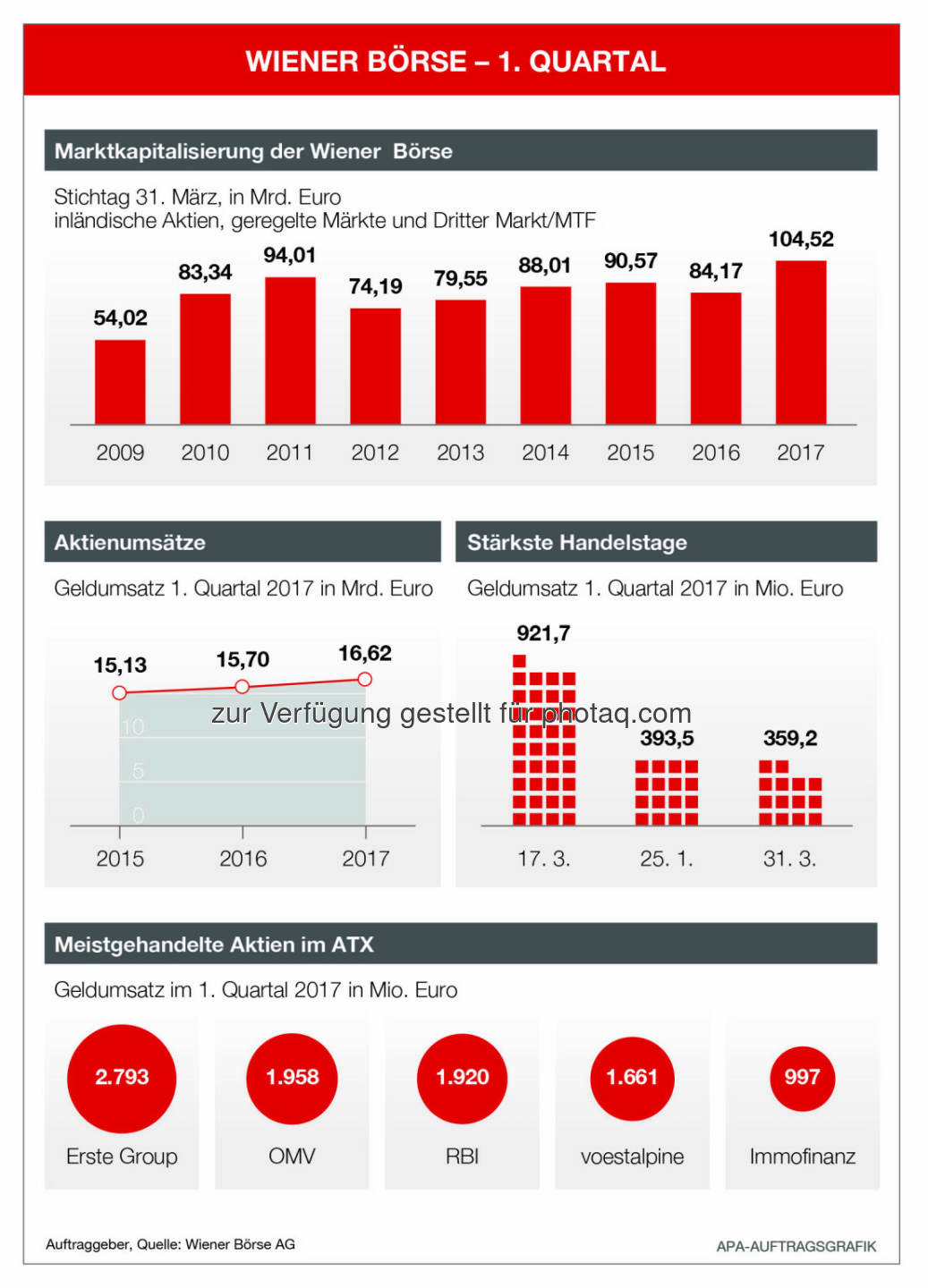 Wiener Börse Q1 (c) APA