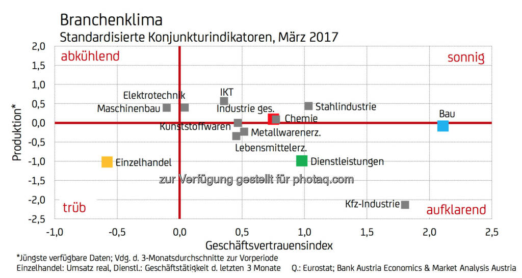 Branchenklima - Standardisierte Konjunkturindikatoren, März 2017 (Fotocredit: UniCredit Bank Austria), © Aussender (11.04.2017) 