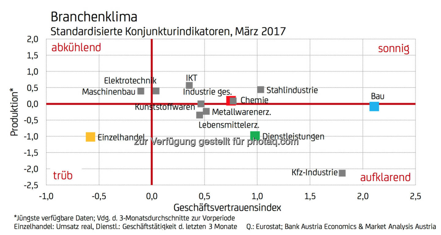 Branchenklima - Standardisierte Konjunkturindikatoren, März 2017 (Fotocredit: UniCredit Bank Austria)