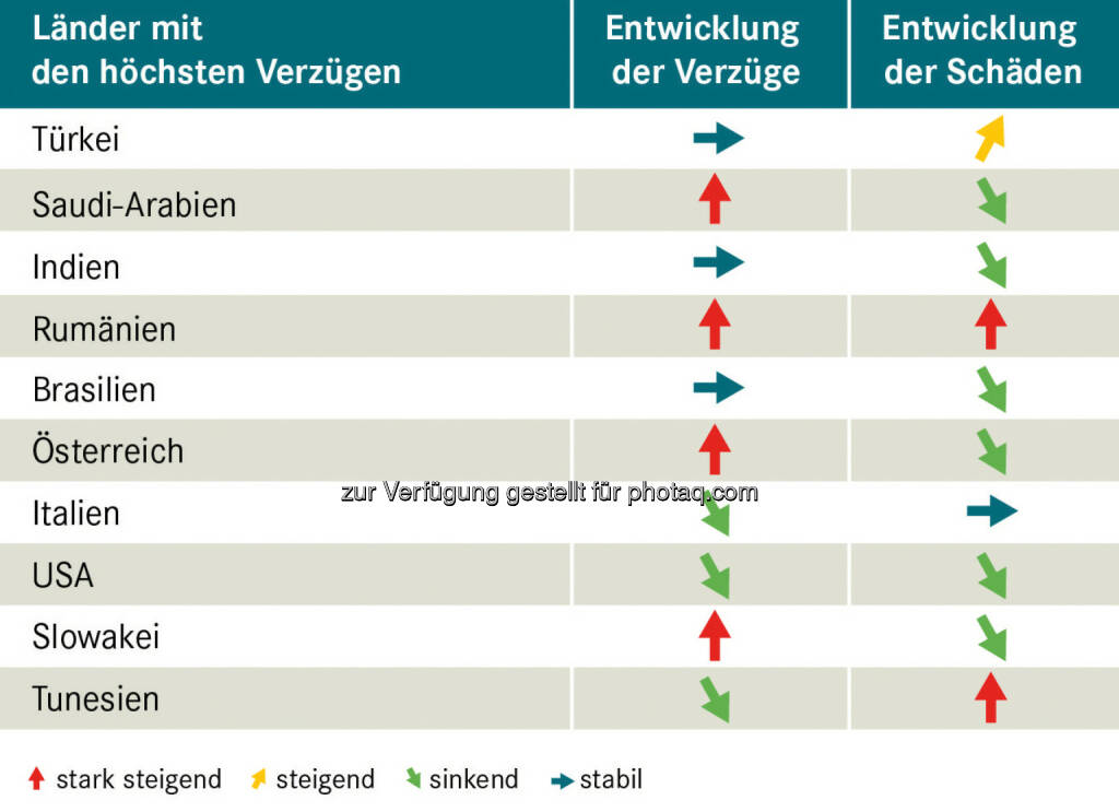 Top 10 Verzüge – Exportländer im Vergleich - Acredia Versicherung AG: Exportländer im Vergleich – wo die Zahlung am häufigsten ausbleibt (Fotocredit: Acredia Versicherung AG), © Aussender (12.04.2017) 