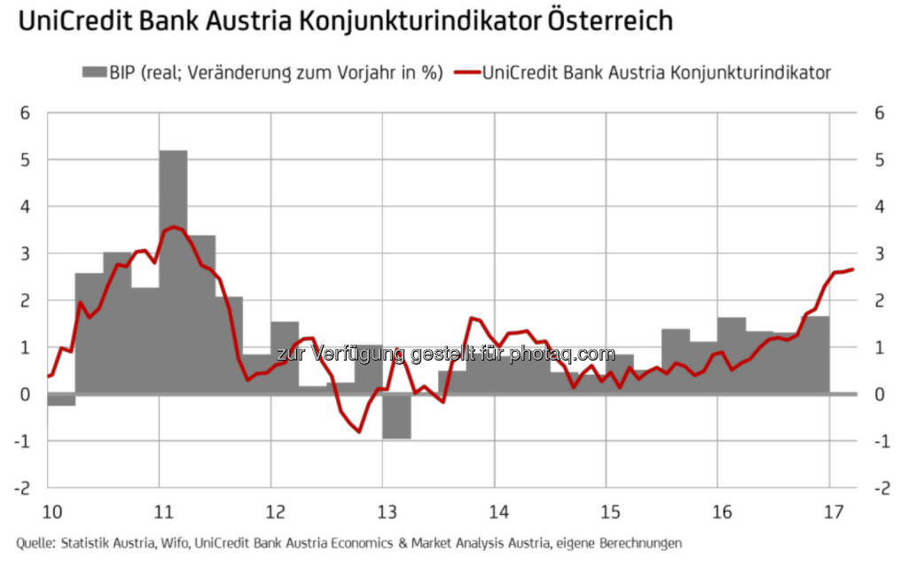 UniCredit Bank Austria Konjunkturindikator Österreich (Fotocredit: UniCredit Bank Austria), © Aussender (14.04.2017) 